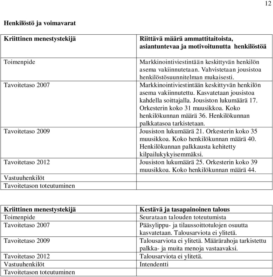 Orkesterin koko 31 muusikkoa. Koko henkilökunnan määrä 36. Henkilökunnan palkkatasoa tarkistetaan. Tavoitetaso 2009 Jousiston lukumäärä 21. Orkesterin koko 35 muusikkoa. Koko henkilökunnan määrä 40.