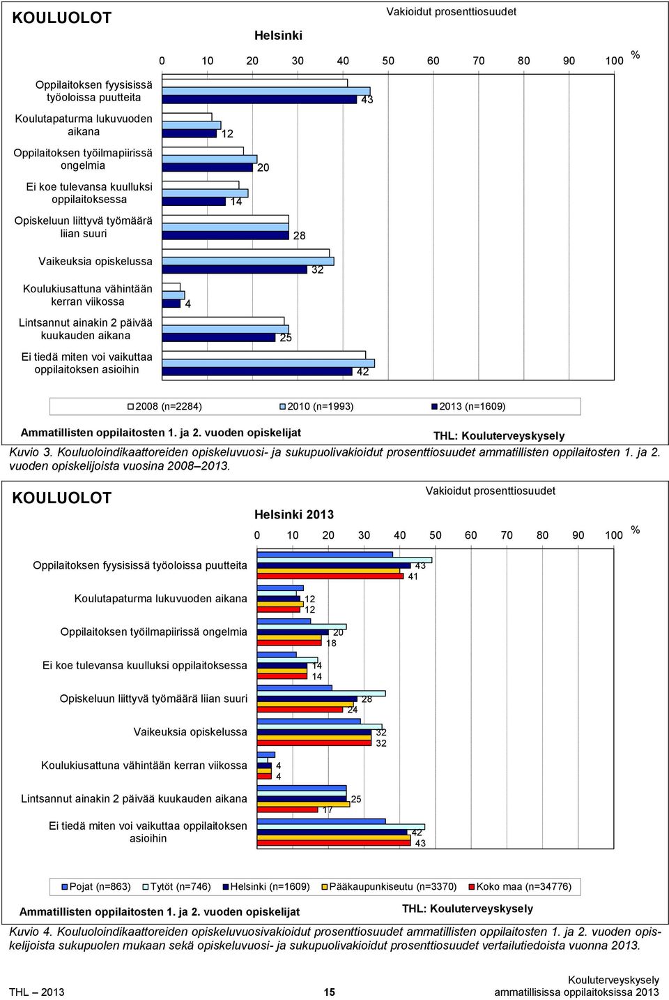 kuukauden aikana 25 Ei tiedä miten voi vaikuttaa oppilaitoksen asioihin 42 2008 (n=2284) 2010 (n=1993) 2013 (n=1609) Ammatillisten oppilaitosten 1. ja 2. vuoden opiskelijat THL: Kuvio 3.