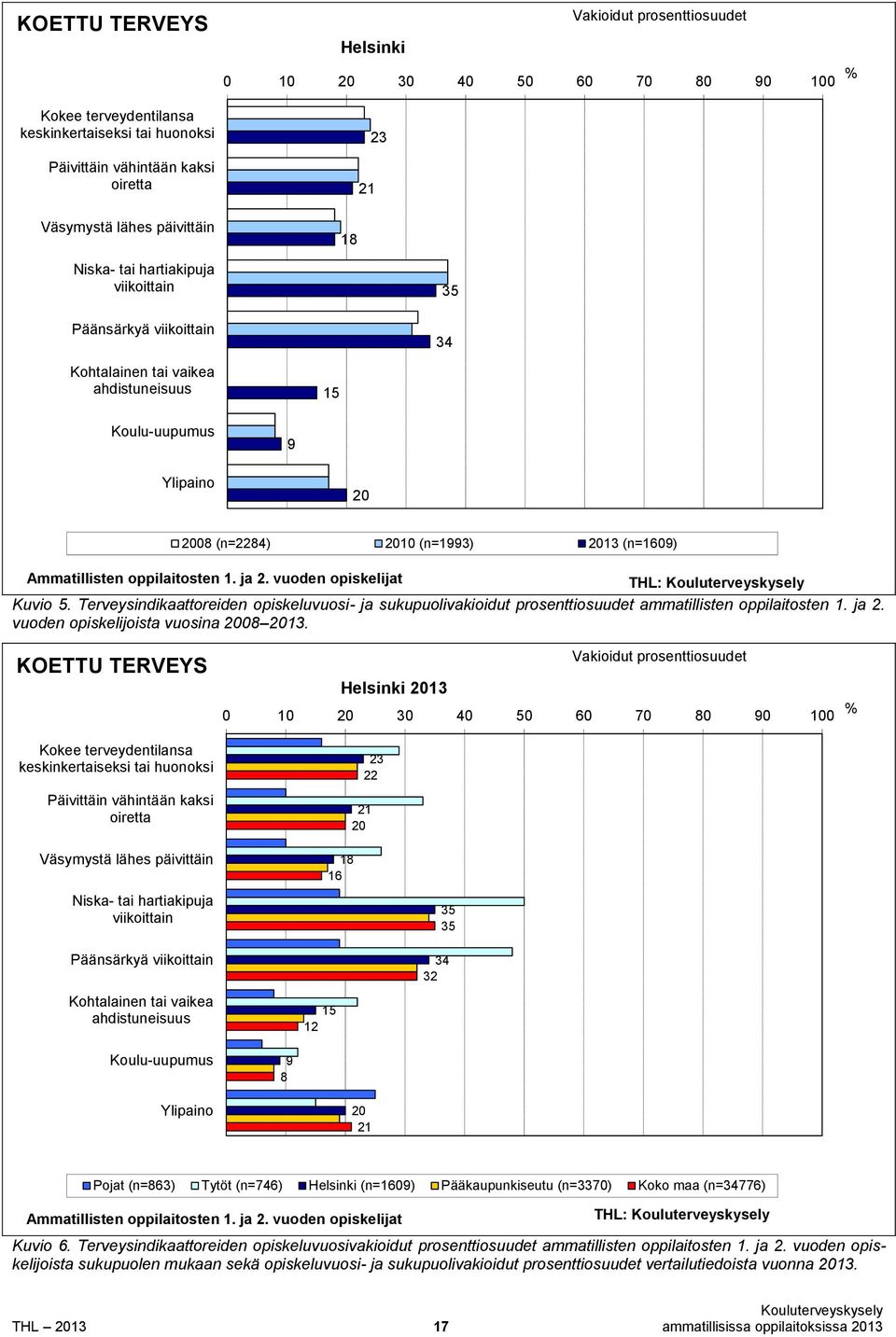 Ammatillisten oppilaitosten 1. ja 2. vuoden opiskelijat THL: Kuvio 5. Terveysindikaattoreiden opiskeluvuosi- ja sukupuolivakioidut prosenttiosuudet ammatillisten oppilaitosten 1. ja 2. vuoden opiskelijoista vuosina 2008 2013.