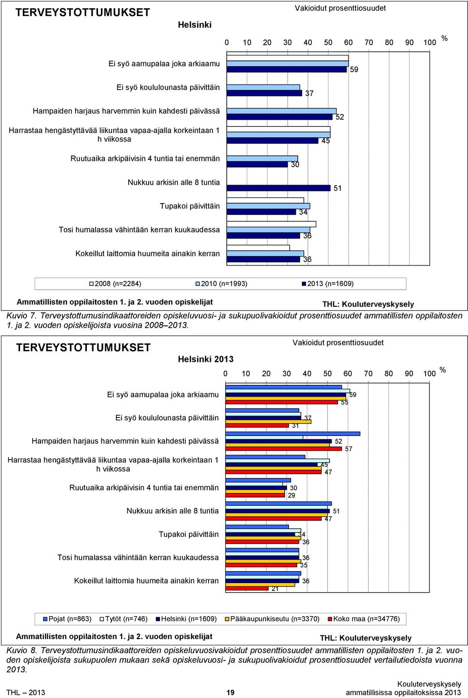 humalassa vähintään kerran kuukaudessa Kokeillut laittomia huumeita ainakin kerran 34 36 36 2008 (n=2284) 2010 (n=1993) 2013 (n=1609) Ammatillisten oppilaitosten 1. ja 2.