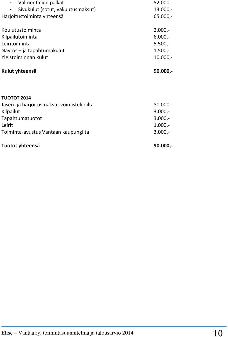 000,- Kulut yhteensä 90.000,- TUOTOT 2014 Jäsen- ja harjoitusmaksut voimistelijoilta 80.000,- Kilpailut 3.000,- Tapahtumatuotot 3.