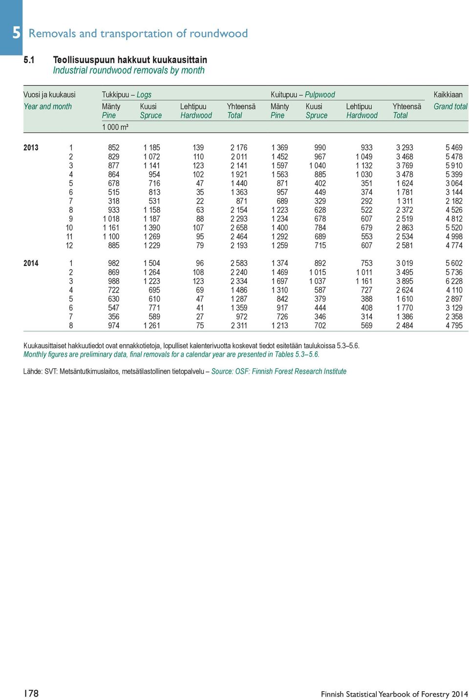 Lehtipuu Yhteensä Grand total Pine Spruce Hardwood Total Pine Spruce Hardwood Total 1 000 m³ 2013 1 82 1 18 139 2 176 1 369 990 933 3 293 469 2 829 1 072 110 2 011 1 42 967 1 049 3 468 478 3 877 1