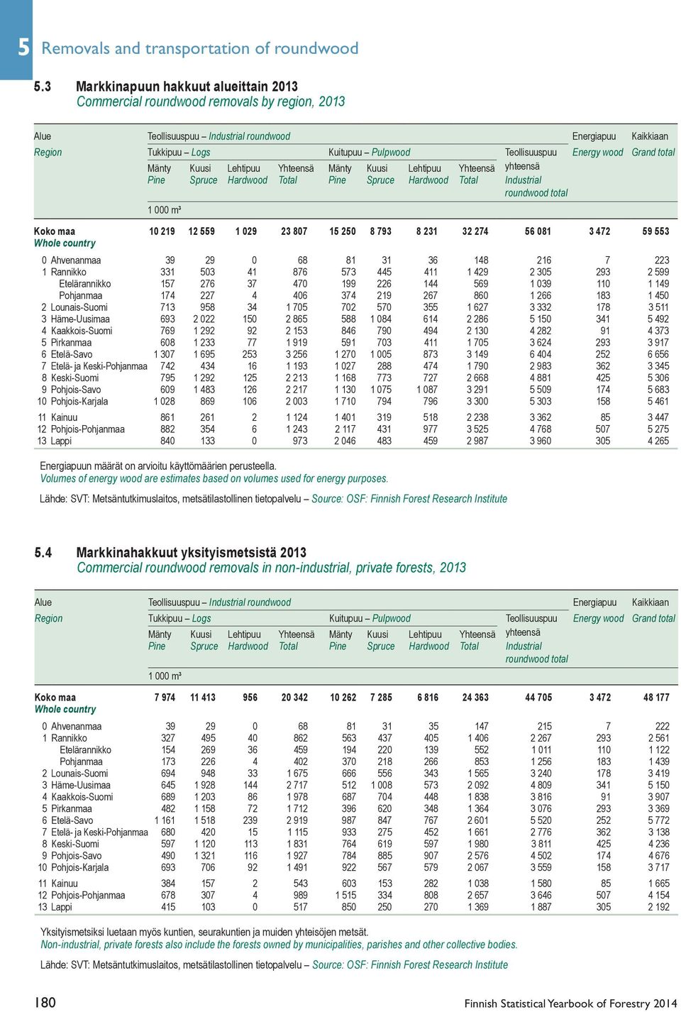 Energy wood Grand total Mänty Kuusi Lehtipuu Yhteensä Mänty Kuusi Lehtipuu Yhteensä yhteensä Pine Spruce Hardwood Total Pine Spruce Hardwood Total Industrial roundwood total 1 000 m³ Koko maa 10 219