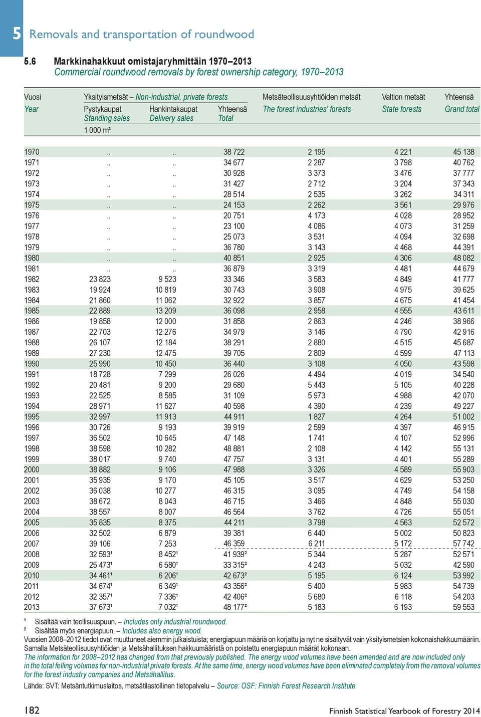 metsät Valtion metsät Yhteensä Year Pystykaupat Hankintakaupat Yhteensä The forest industries' forests State forests Grand total Standing sales Delivery sales Total 1 000 m³ 1970.