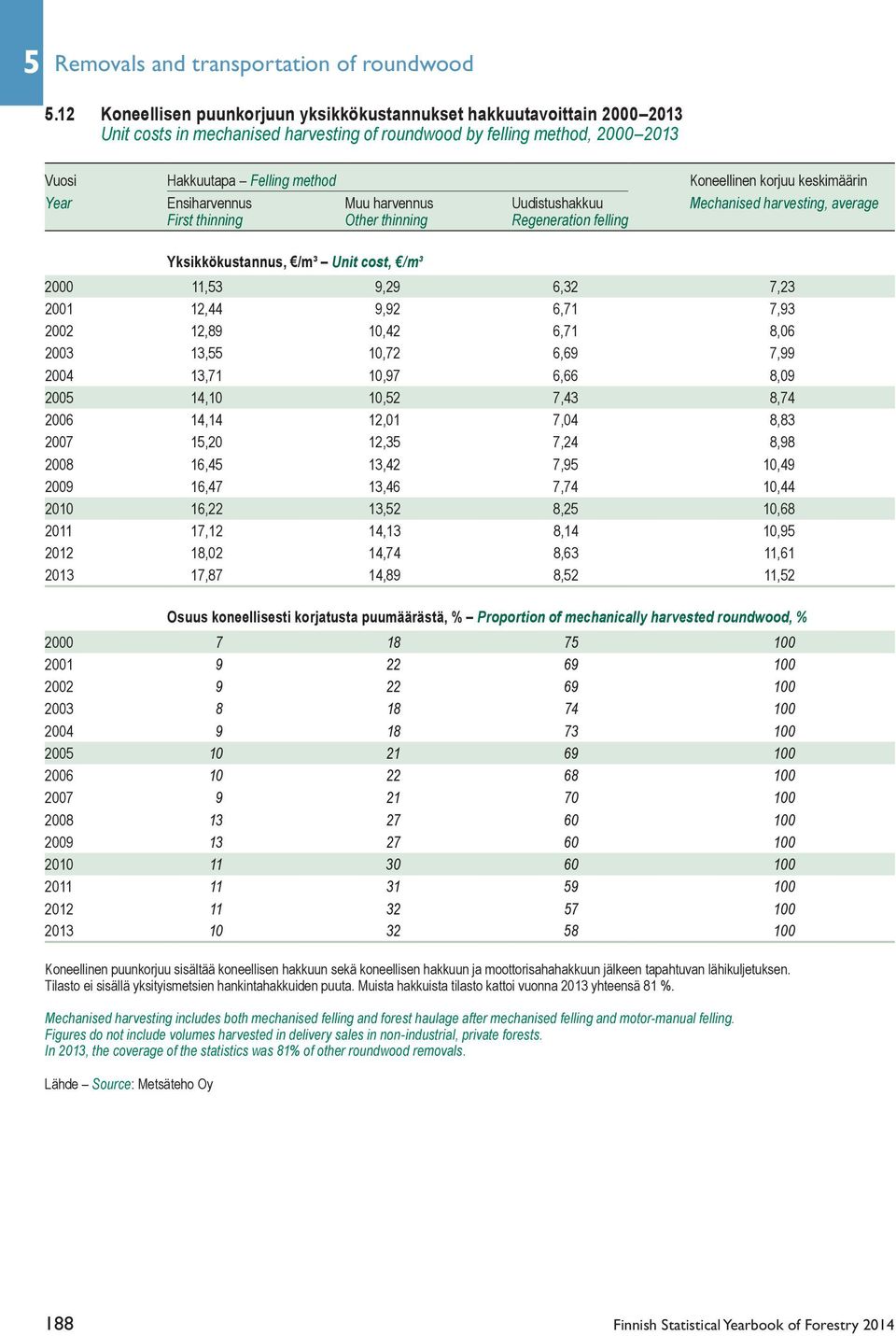 korjuu keskimäärin Year Ensiharvennus Muu harvennus Uudistushakkuu Mechanised harvesting, average First thinning Other thinning Regeneration felling Yksikkökustannus, /m³ Unit cost, /m³ 2000 11,3