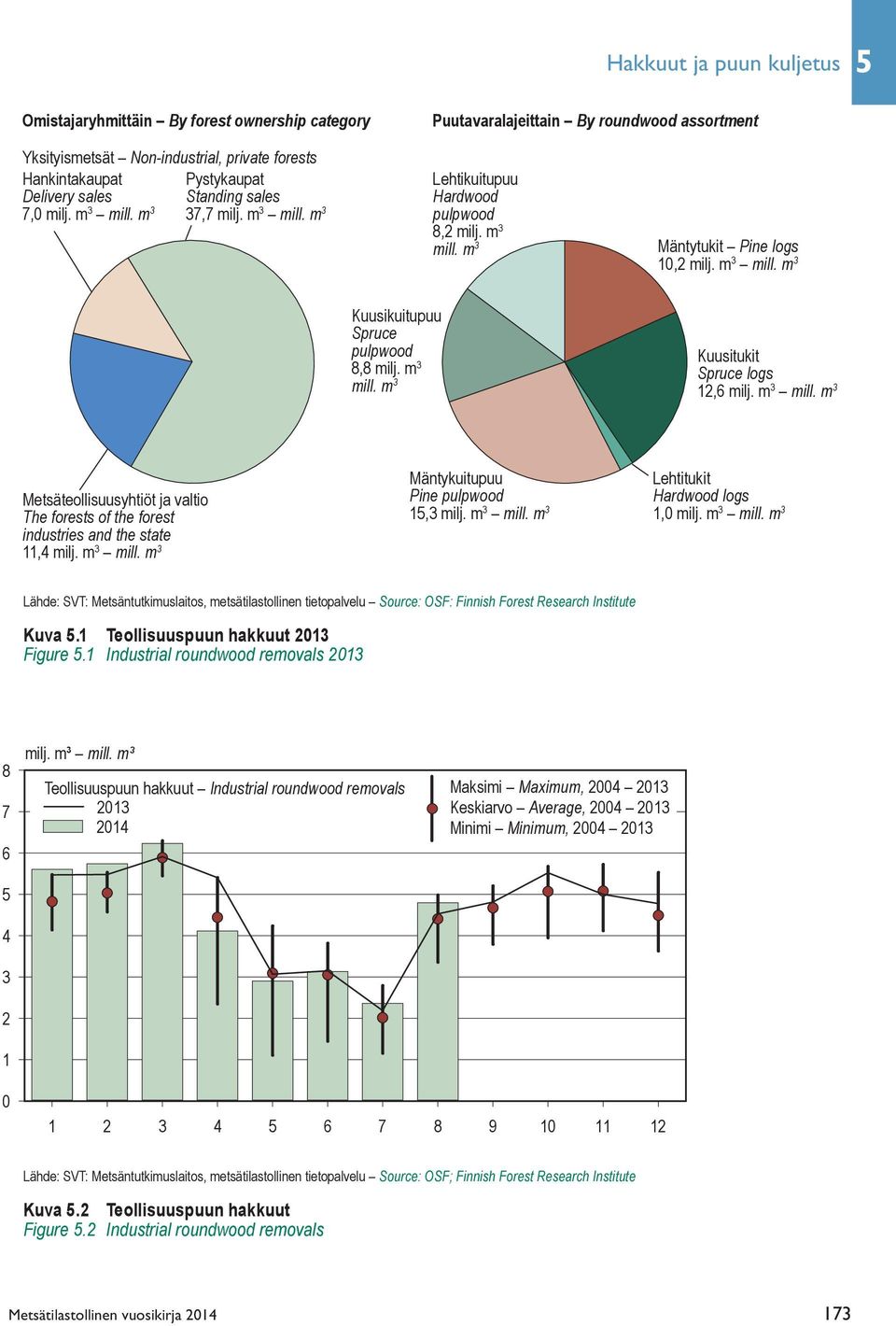m 3 mill. m 3 Kuusitukit Spruce logs 12,6 milj. m 3 mill. m 3 Metsäteollisuusyhtiöt ja valtio The forests of the forest industries and the state 11,4 milj. m 3 mill. m 3 Mäntykuitupuu Lehtitukit Pine pulpwood Hardwood logs 1,3 milj.