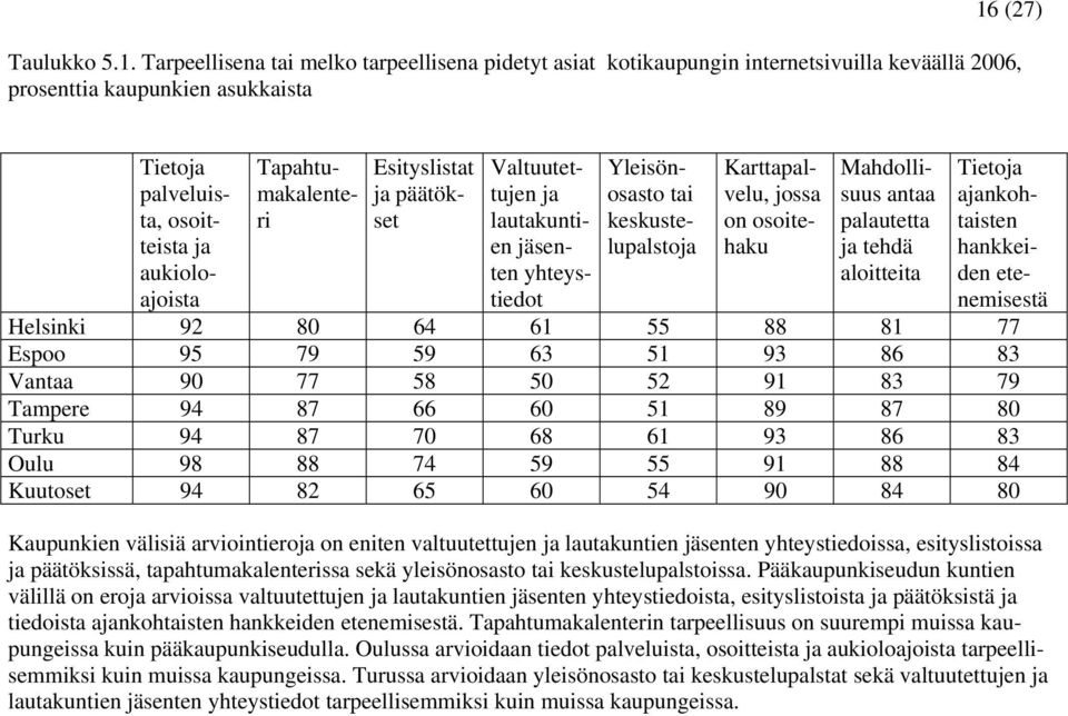 Tapahtumakalenteri Esityslistat ja päätökset Valtuutettujen ja lautakuntien jäsenten yhteystiedot Yleisönosasto tai keskustelupalstoja Karttapalvelu, jossa on osoitehaku Mahdollisuus antaa palautetta
