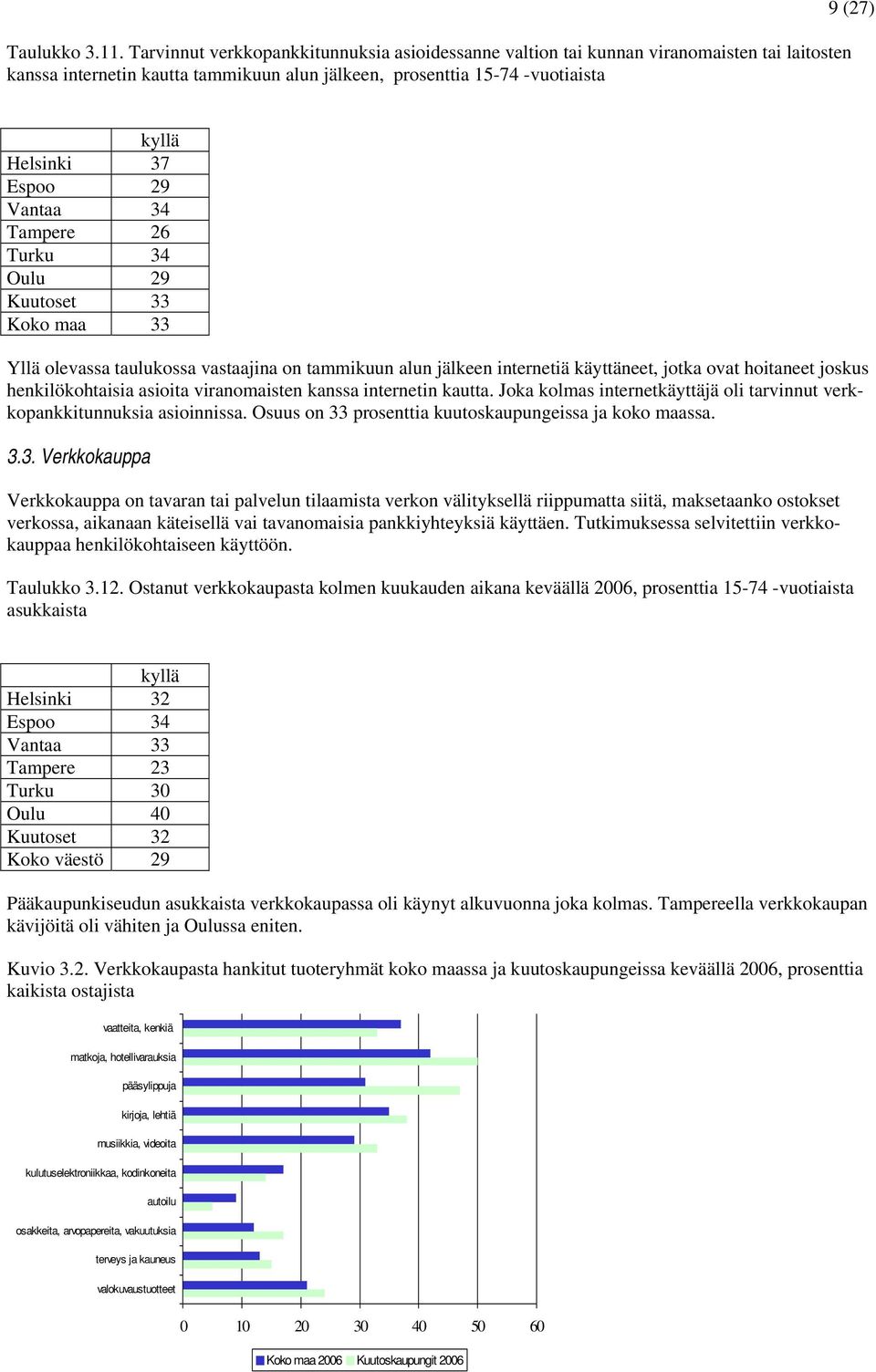 Espoo 29 Vantaa 34 Tampere 26 Turku 34 Oulu 29 Kuutoset 33 Koko maa 33 Yllä olevassa taulukossa vastaajina on tammikuun alun jälkeen internetiä käyttäneet, jotka ovat hoitaneet joskus