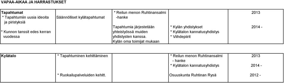 Kylätalon kannatusyhdistys vuodessa yhdistysten kanssa.