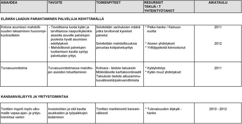 Selvitetään mahdollisuuksia * Alueen yhdistykset 2012 - Mahdollisesti palvelujen perustaa kotipalveluyritys * Yrittäjyydestä kiinnostunut tuottamisen kautta syntyy palvelualan yritys.