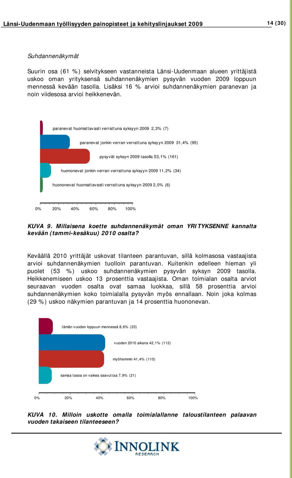 paranevat huomattavasti verrattuna syksyyn 2009 2,3% (7) paranevat jonkin verran verrattuna syksyyn 2009 31,4% (95) pysyvät syksyn 2009 tasolla 53,1% (161) huononevat jonkin verran verrattuna syksyyn