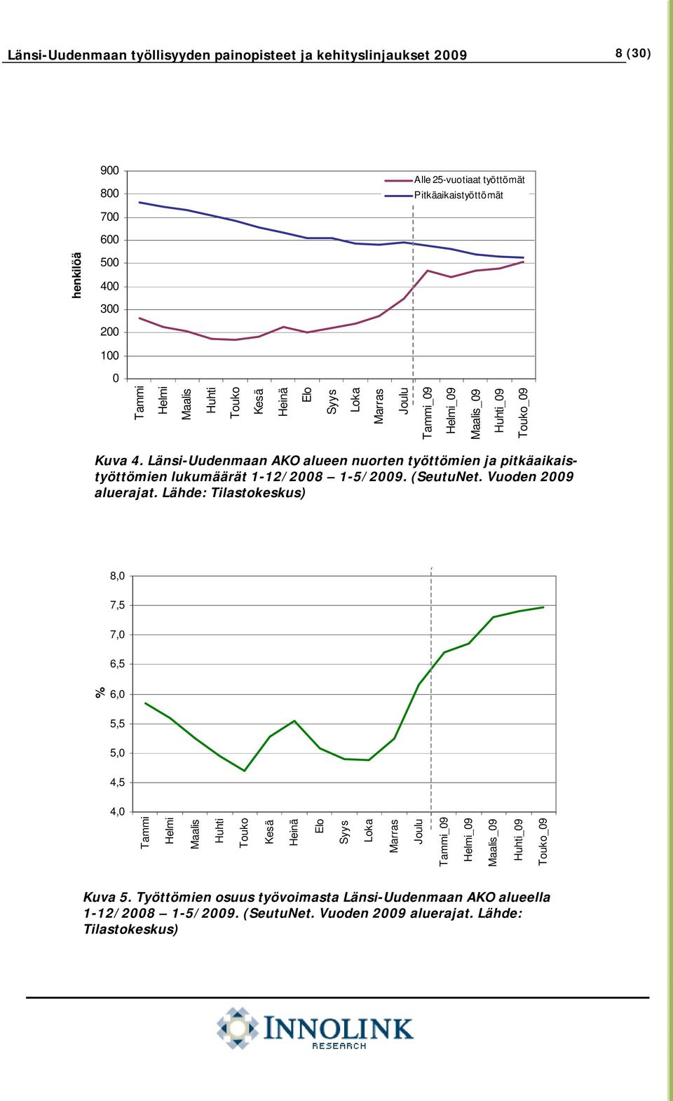 Länsi-Uudenmaan AKO alueen nuorten työttömien ja pitkäaikaistyöttömien lukumäärät 1-12/2008 1-5/2009. (SeutuNet. Vuoden 2009 aluerajat.