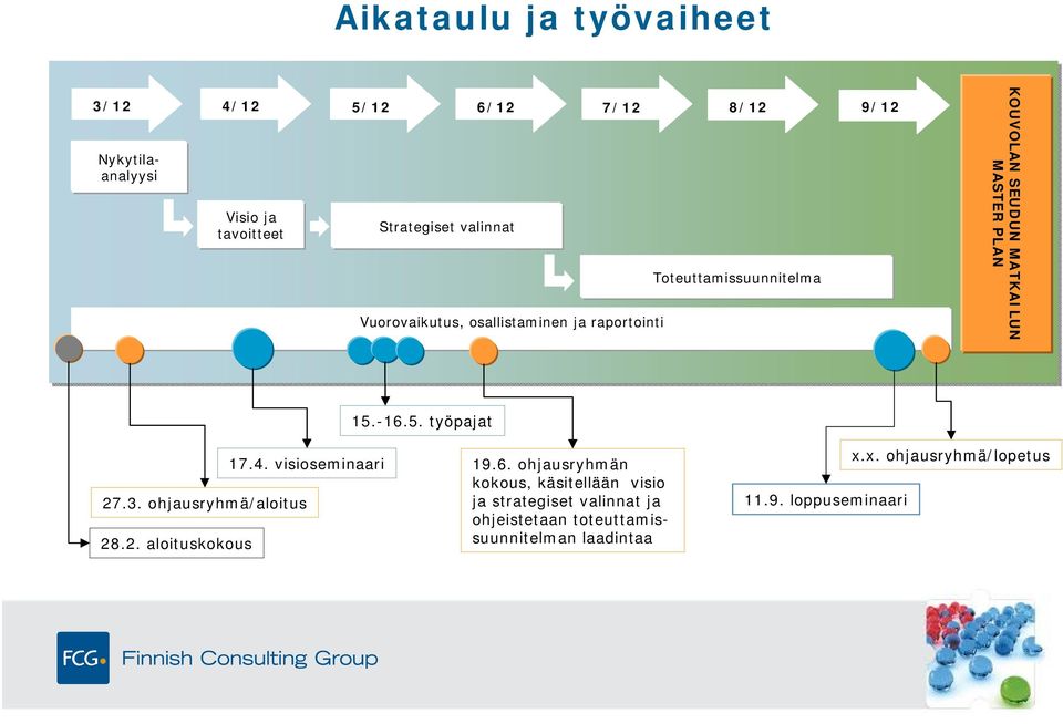 -16.5. työpajat 17.4. visioseminaari 27.3. ohjausryhmä/aloitus 28.2. aloituskokous 19.6. ohjausryhmän kokous,