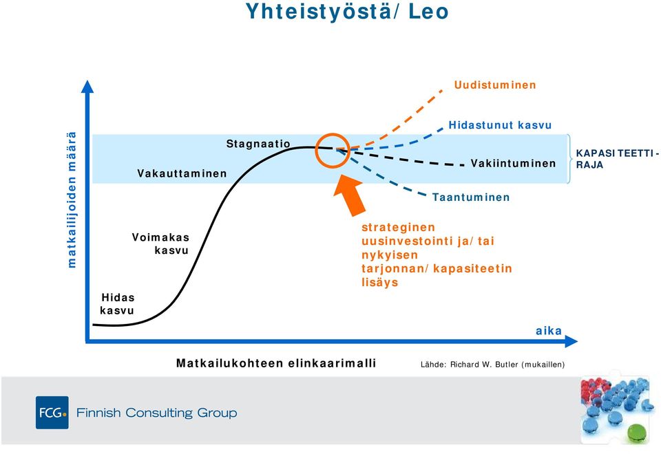 strateginen uusinvestointi ja/tai nykyisen tarjonnan/kapasiteetin lisäys