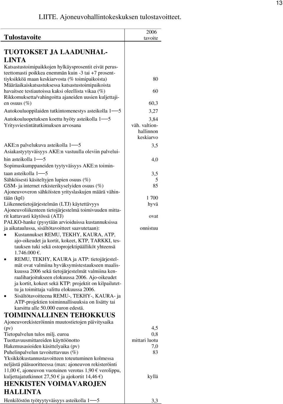 toimipaikoista) 80 Määräaikaiskatsastuksessa katsastustoimipaikoista havaitsee testiautoissa kaksi oleellista vikaa (%) 60 Rikkomuksetta/vahingoitta ajaneiden uusien kuljettajien osuus (%) 60,3