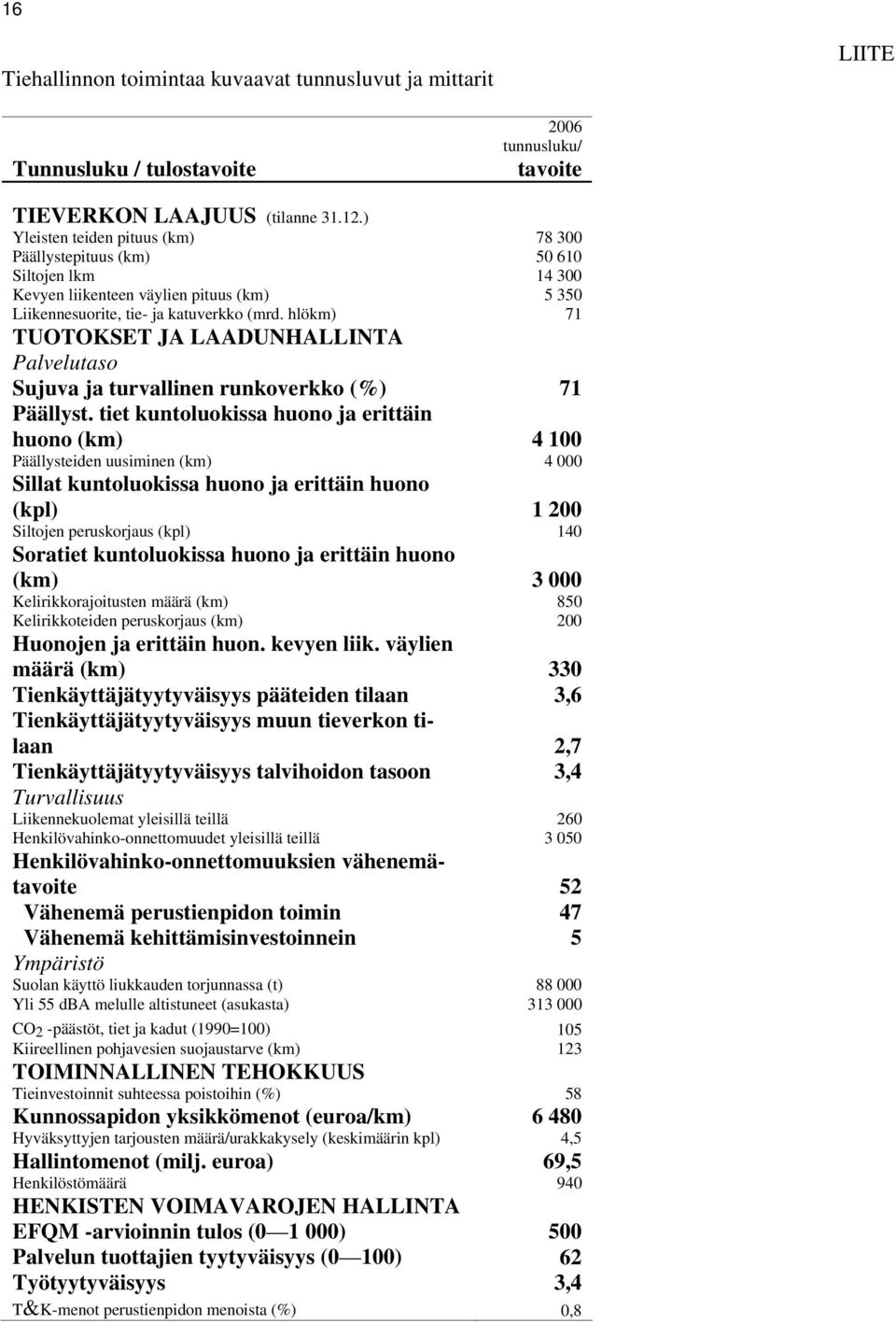 hlökm) 71 TUOTOKSET JA LAADUNHALLINTA Palvelutaso Sujuva ja turvallinen runkoverkko (%) 71 Päällyst.