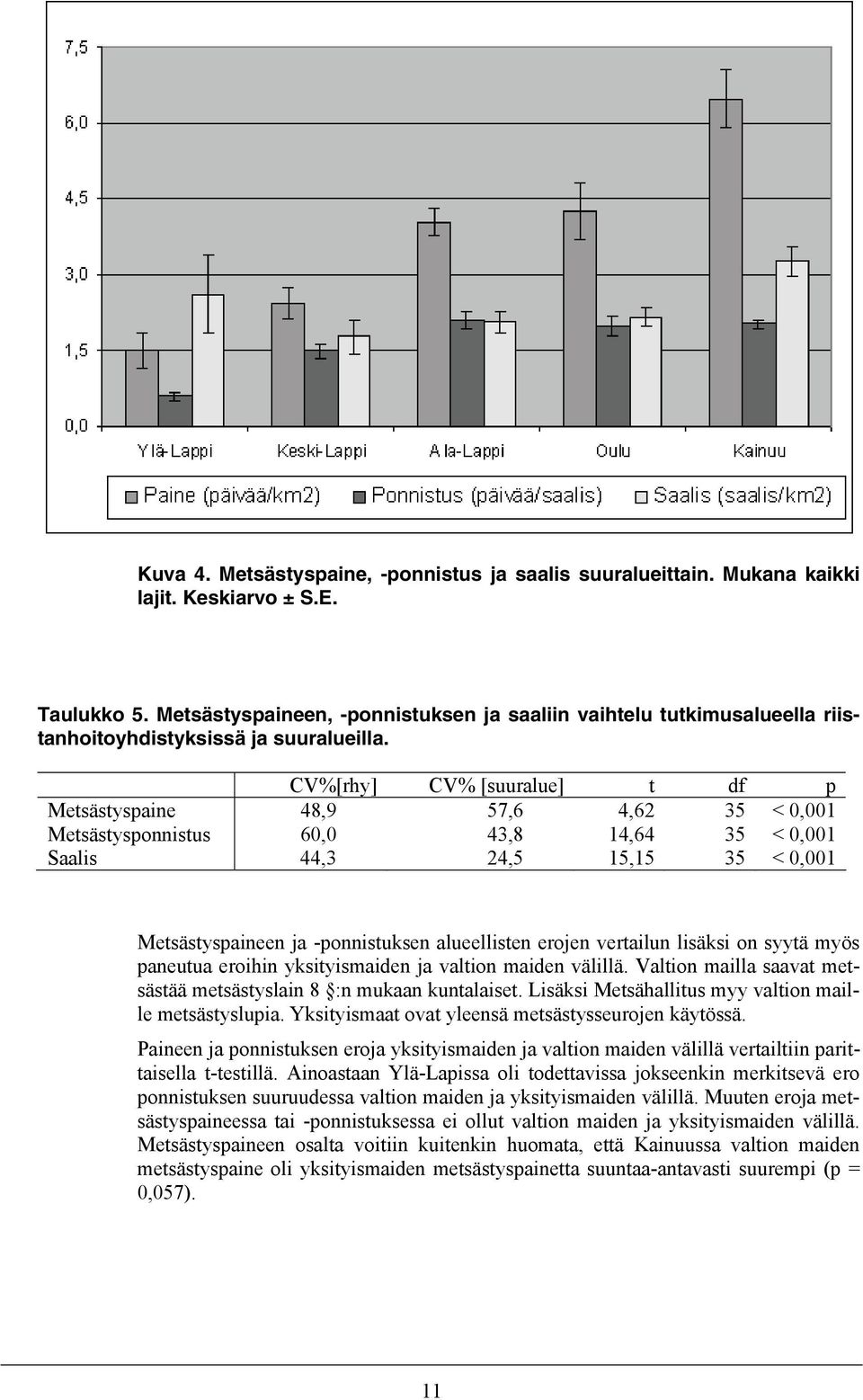 CV%[rhy] CV% [suuralue] t df p Metsästyspaine 48,9 57,6 4,62 35 < 0,001 Metsästysponnistus 60,0 43,8 14,64 35 < 0,001 Saalis 44,3 24,5 15,15 35 < 0,001 Metsästyspaineen ja -ponnistuksen alueellisten