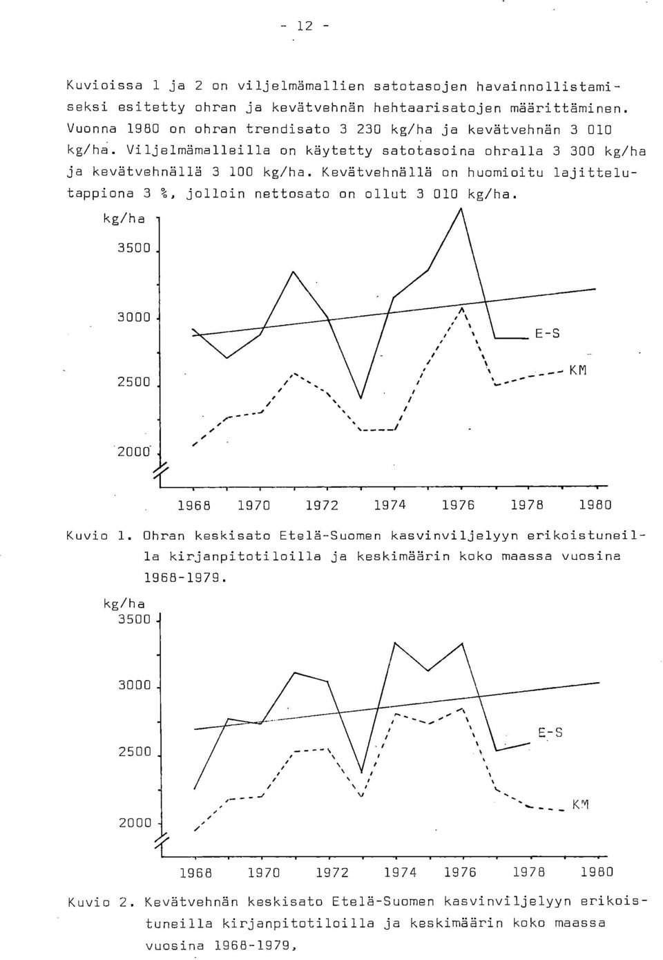 Kevätvehnällä on huomioitu lajittelutappiona 3 %, jolloin nettosato on ollut 3 010 kg/ha. kg/ha 3500 3000 2500 2000' kg/ha 3500. 1968 1970 1972 1974 1976 1978 1980 Kuvio 1.
