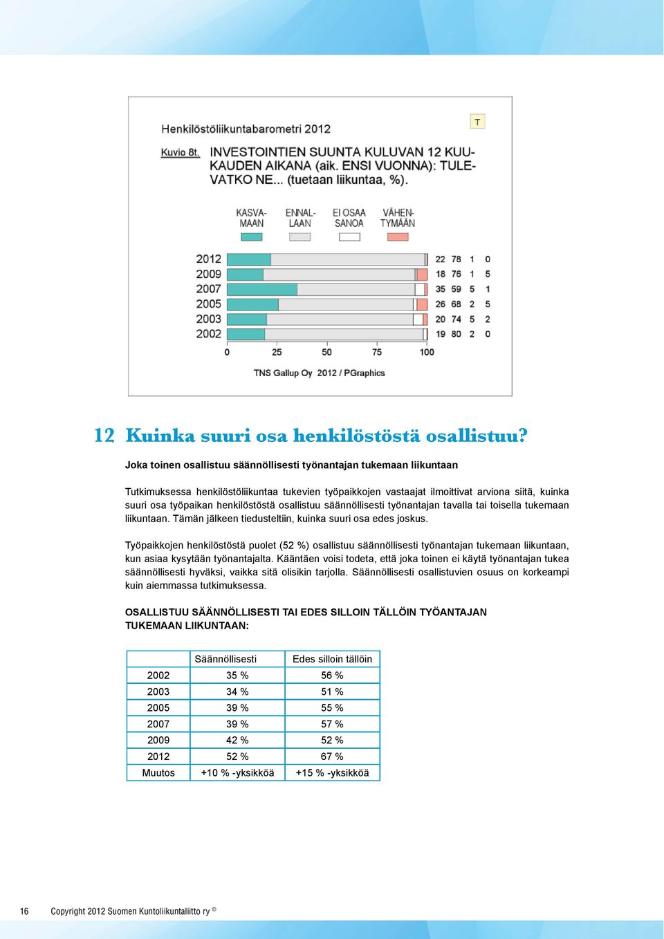 henkilöstöstä osallistuu säännöllisesti työnantajan tavalla tai toisella tukemaan liikuntaan. Tämän jälkeen tiedusteltiin, kuinka suuri osa edes joskus.