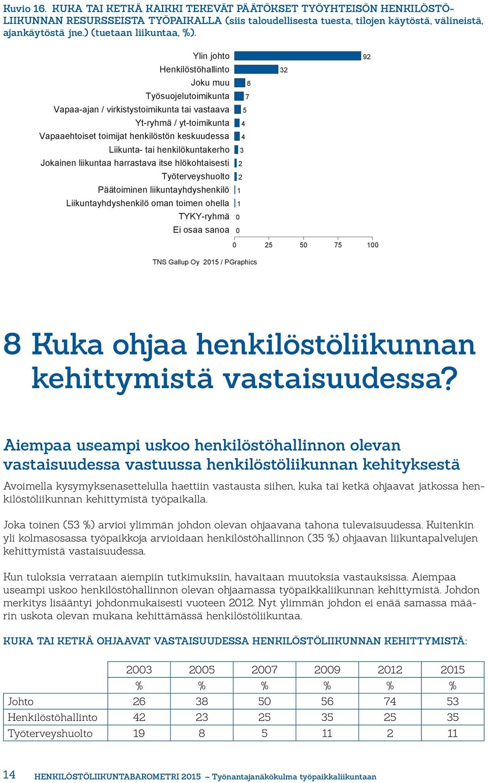 Ylin johto Henkilöstöhallinto Joku muu Työsuojelutoimikunta Vapaa-ajan / virkistystoimikunta tai vastaava Yt-ryhmä / yt-toimikunta Vapaaehtoiset toimijat henkilöstön keskuudessa Liikunta- tai