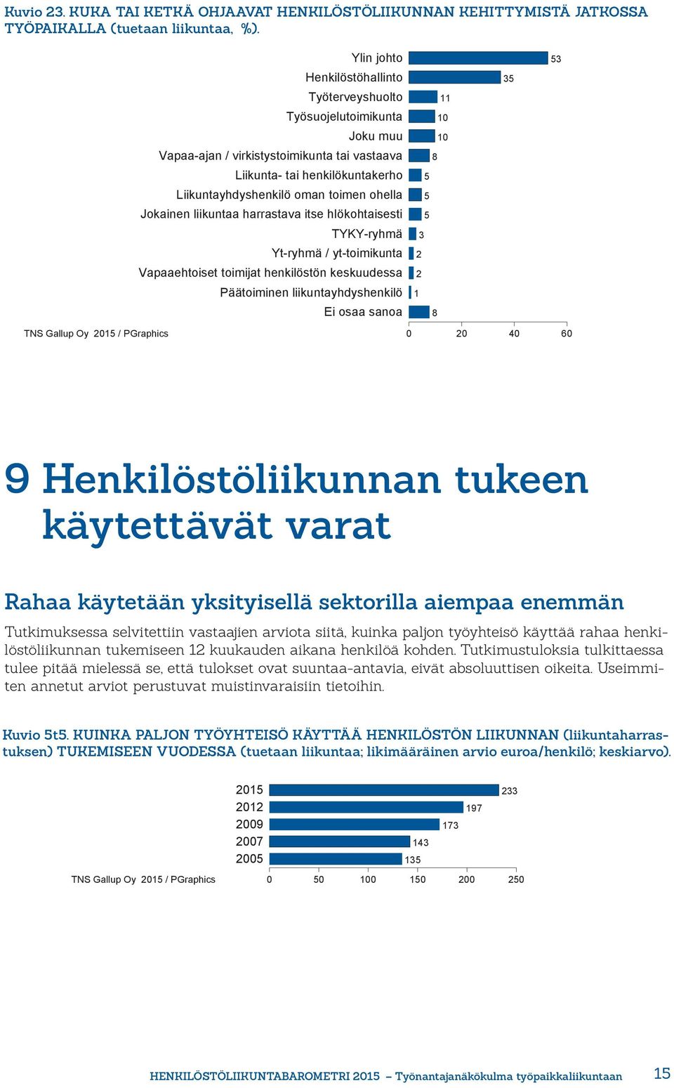 Jokainen liikuntaa harrastava itse hlökohtaisesti TYKY-ryhmä Yt-ryhmä / yt-toimikunta Vapaaehtoiset toimijat henkilöstön keskuudessa Päätoiminen liikuntayhdyshenkilö 8 3 8 3 3 TNS Gallup Oy /