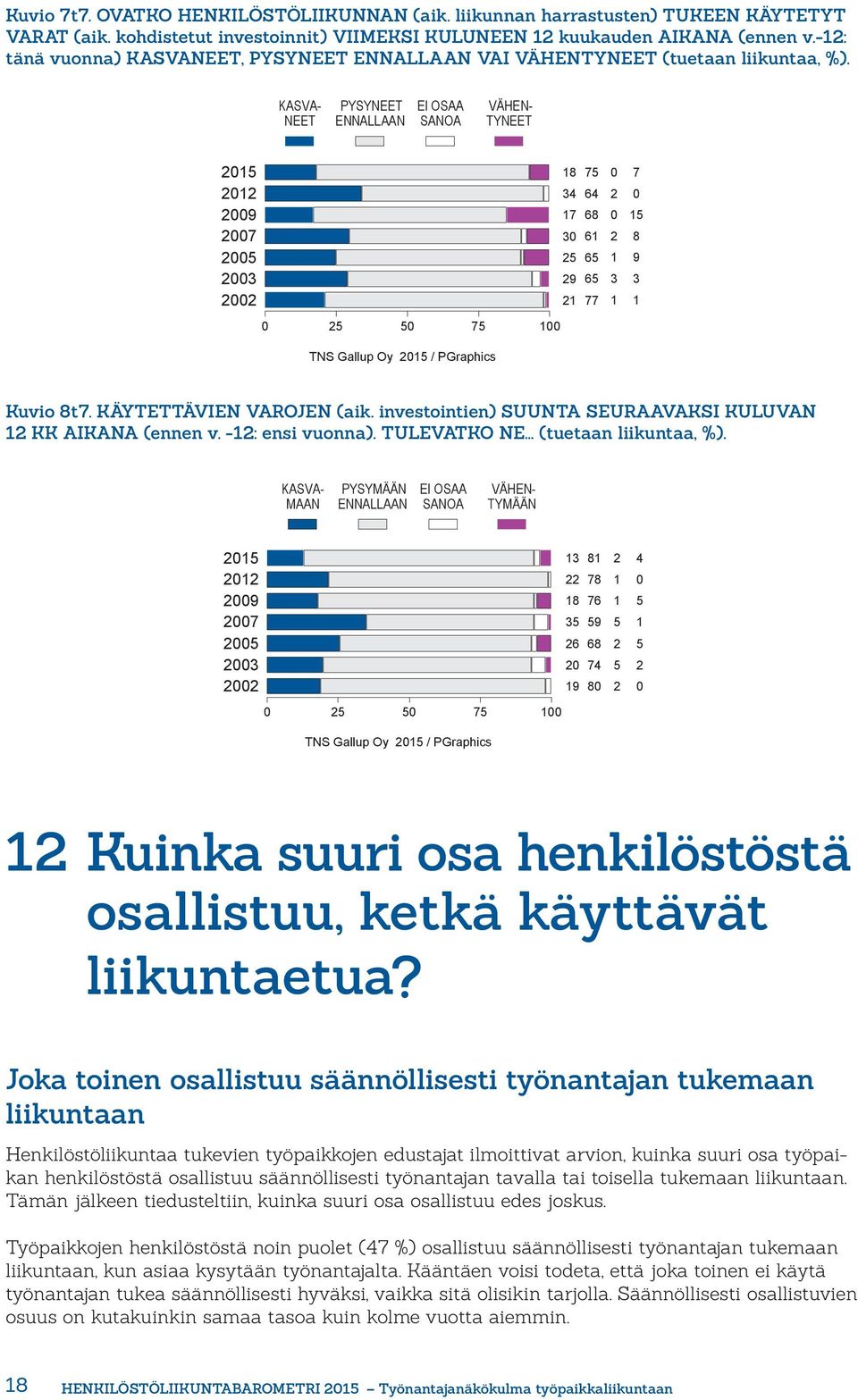 KASVA- NEET PYSYNEET ENNALLAAN EI OSAA SANOA VÄHEN- TYNEET 9 7 3 8 3 7 3 9 7 6 68 6 6 6 77 3 7 8 9 3 7 TNS Gallup Oy / PGraphics Kuvio 8t7. KÄYTETTÄVIEN VAROJEN (aik.