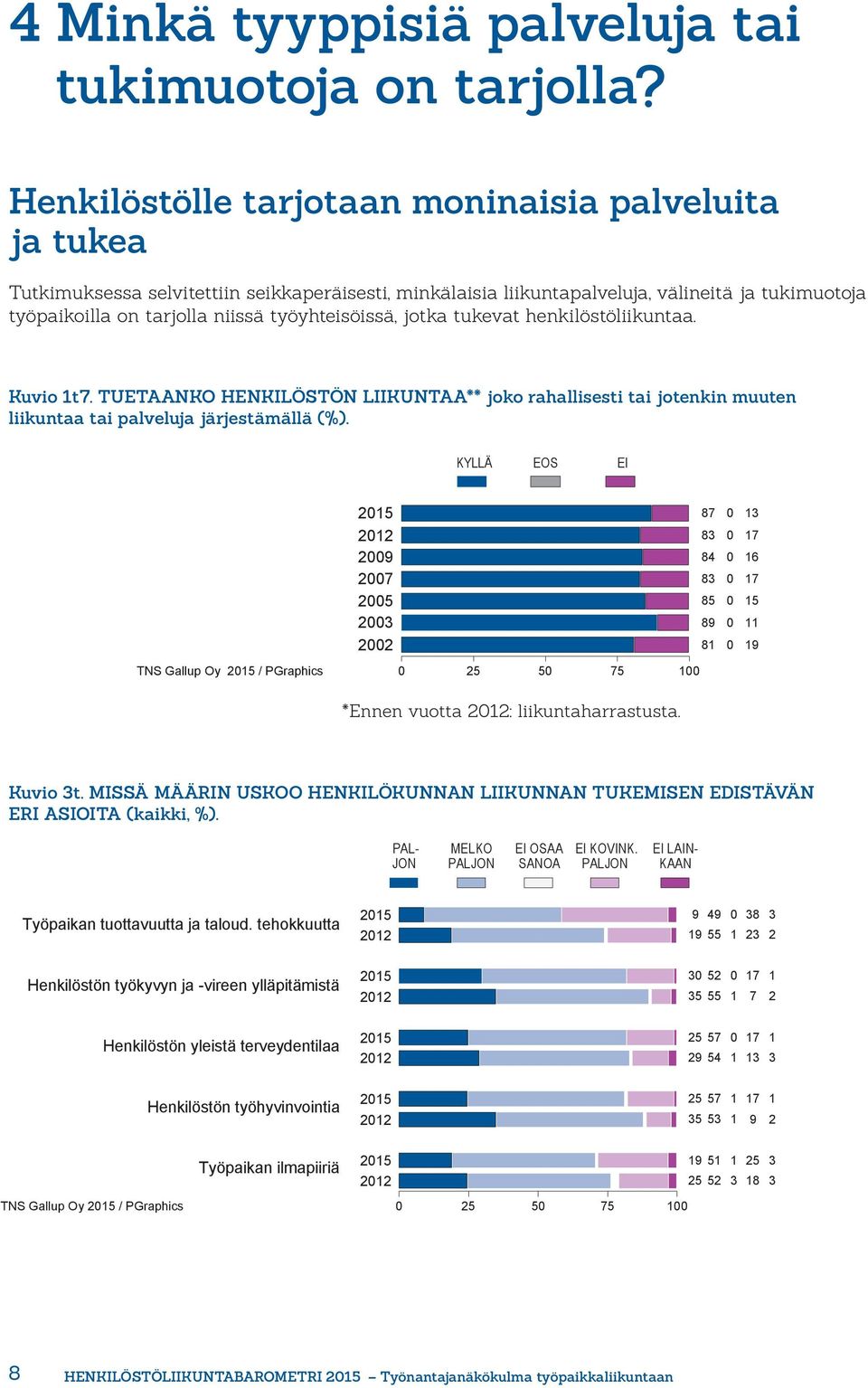 työyhteisöissä, jotka tukevat henkilöstöliikuntaa. Kuvio t7. TUETAANKO HENKILÖSTÖN LIIKUNTAA** joko rahallisesti tai jotenkin muuten liikuntaa tai palveluja järjestämällä (%).