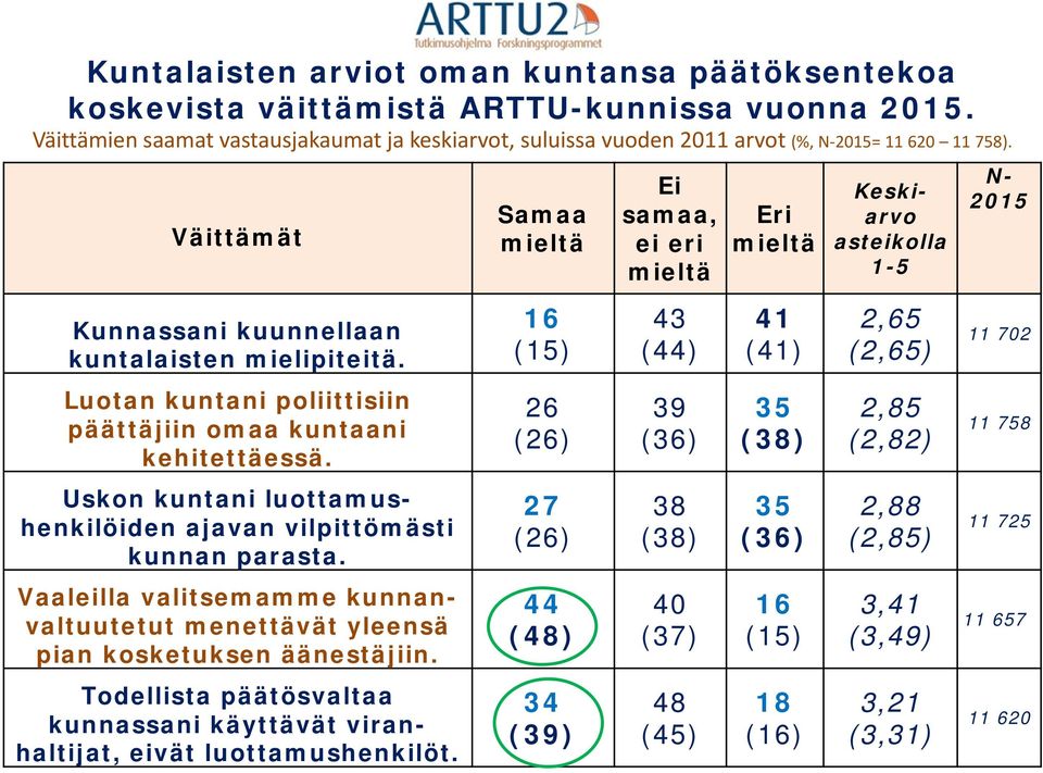 Luotan kuntani poliittisiin päättäjiin omaa kuntaani kehitettäessä. Uskon kuntani luottamushenkilöiden ajavan vilpittömästi kunnan parasta.