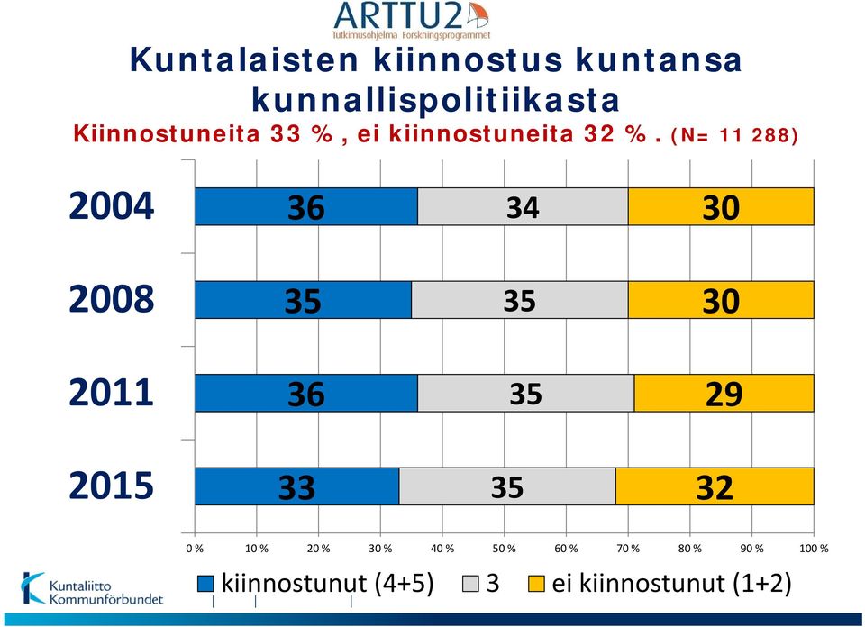 (N= 11 288) 2004 36 34 30 2008 30 2011 36 29 2015 33 32 0 % 10