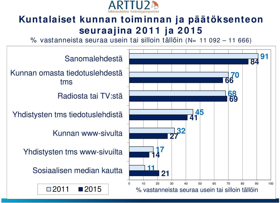 tms tiedotuslehdistä Kunnan www-sivulta Yhdistysten tms www-sivuilta Sosiaalisen median kautta 32 27 17 14 11