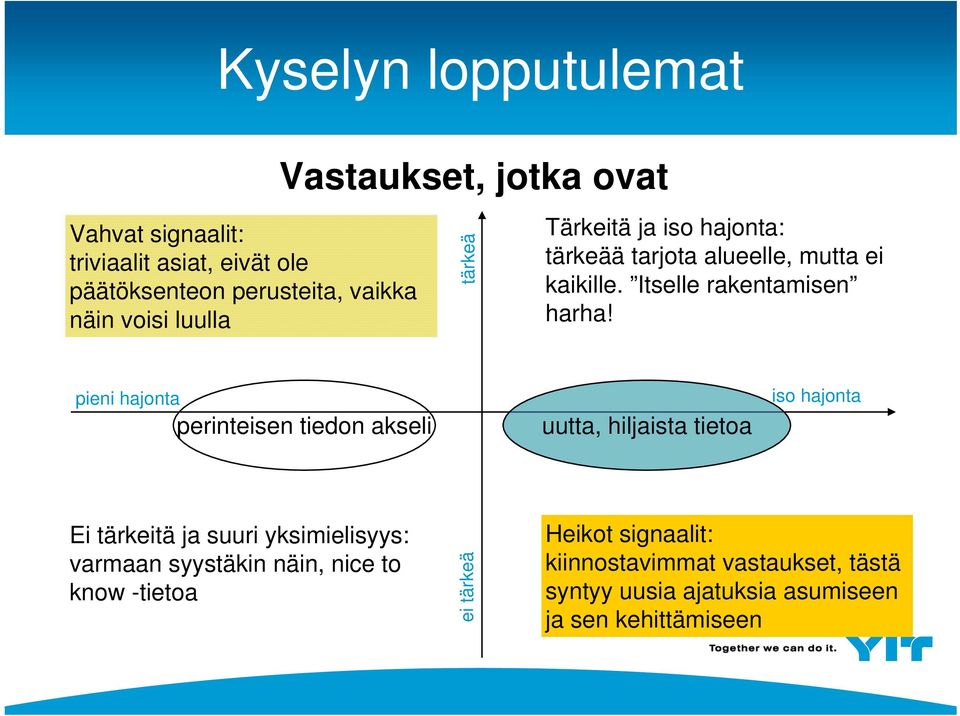 pieni hajonta perinteisen tiedon akseli uutta, hiljaista tietoa iso hajonta Ei tärkeitä ja suuri yksimielisyys: varmaan syystäkin näin,