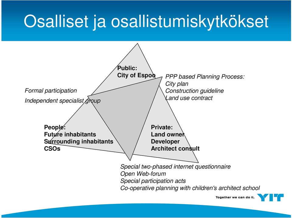 inhabitants CSOs Private: Land owner Developer Architect consult Special two-phased internet questionnaire Open