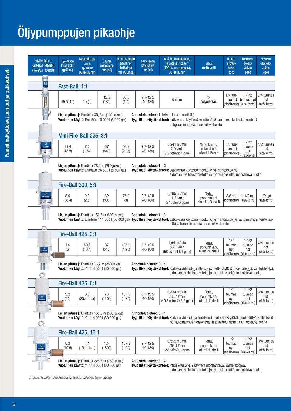 Vuotuinen käyttö: Enintään 19 l (5 gal) Mini Fire-Ball 225, 3:1 11,4 (43,5) 7, (1,84) 37 (54) 57,2 (2,25) Paineilman käyttöalue bar (psi) 2,7-12,5 (4-18) Arvioitu ilmankulutus ja virtaus 7 baarin (1