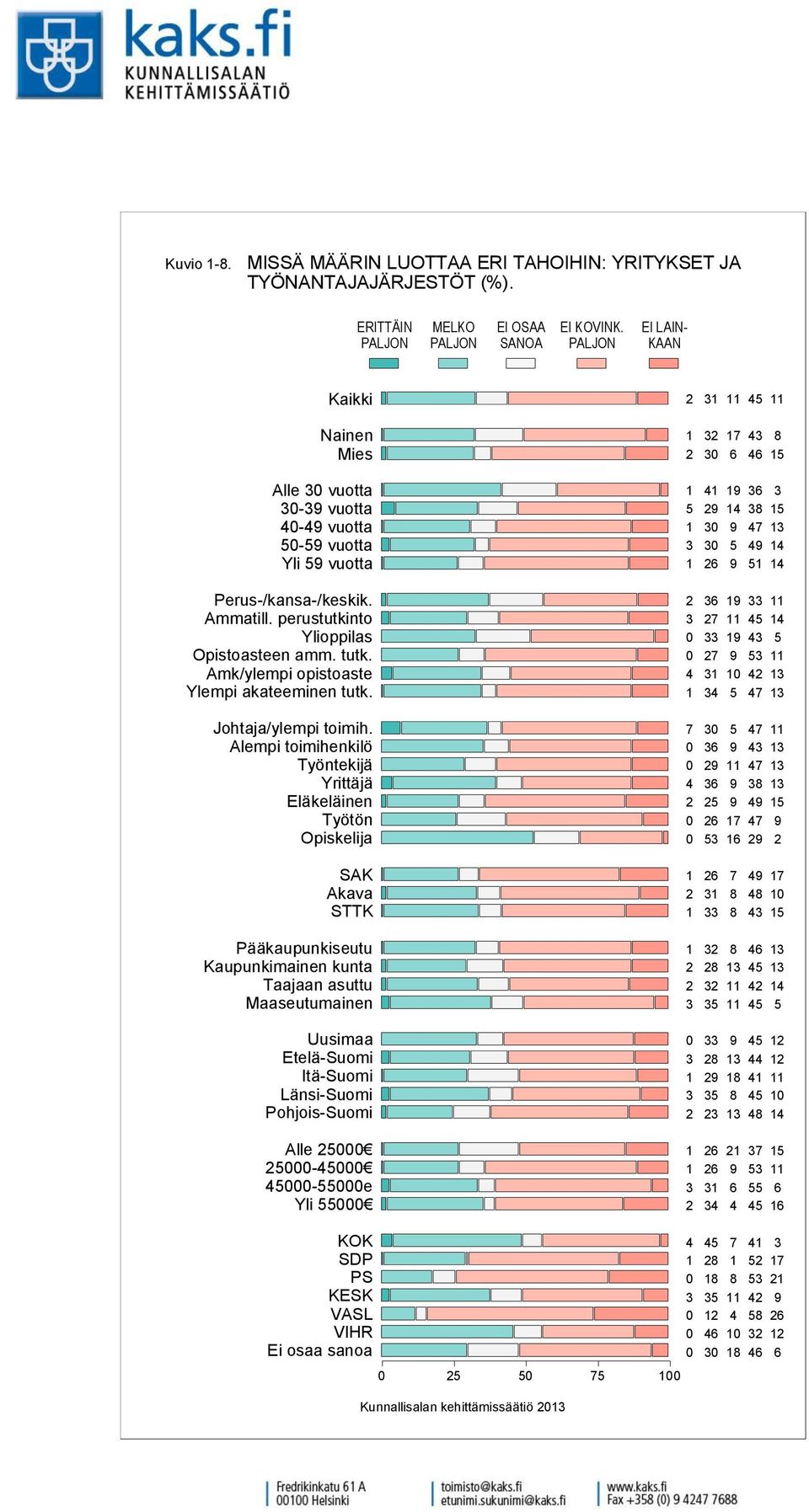 YRITYKSET JA TYÖNANTAJAJÄRJESTÖT (%).