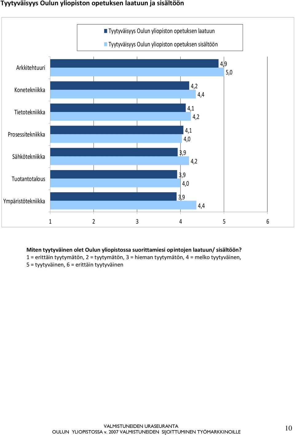 Tuotantotalous 3,9 3,9 4,0 4,2 Ympäristötekniikka 3,9 4,4 1 2 3 4 5 6 Miten tyytyväinen olet Oulun yliopistossa suorittamiesi opintojen