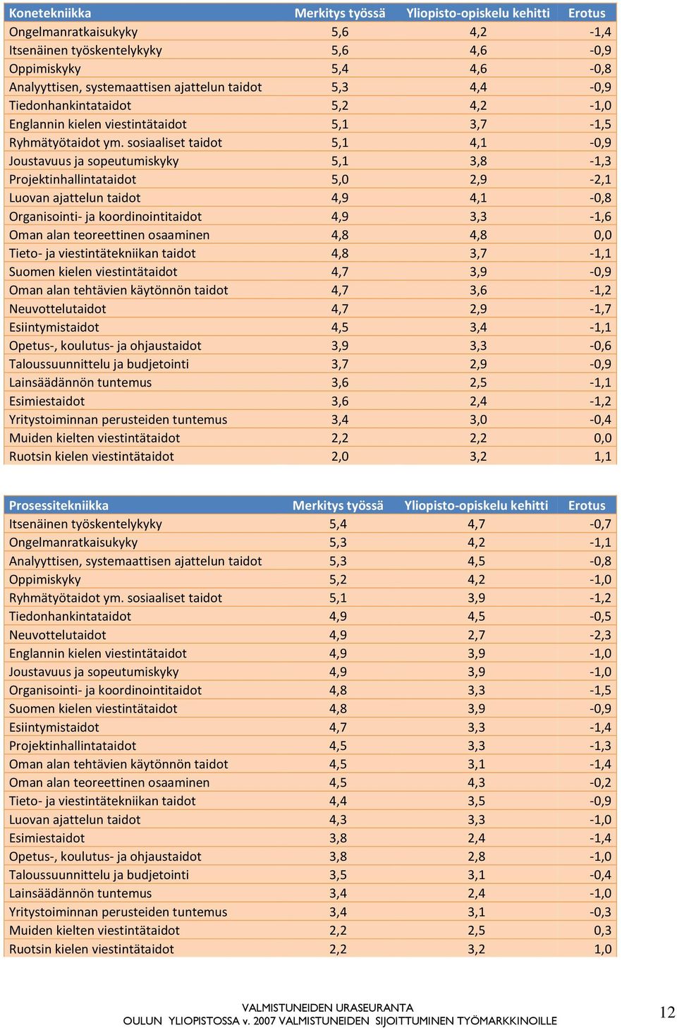 sosiaaliset taidot 5,1 4,1-0,9 Joustavuus ja sopeutumiskyky 5,1 3,8-1,3 Projektinhallintataidot 5,0 2,9-2,1 Luovan ajattelun taidot 4,9 4,1-0,8 Organisointi- ja koordinointitaidot 4,9 3,3-1,6 Oman