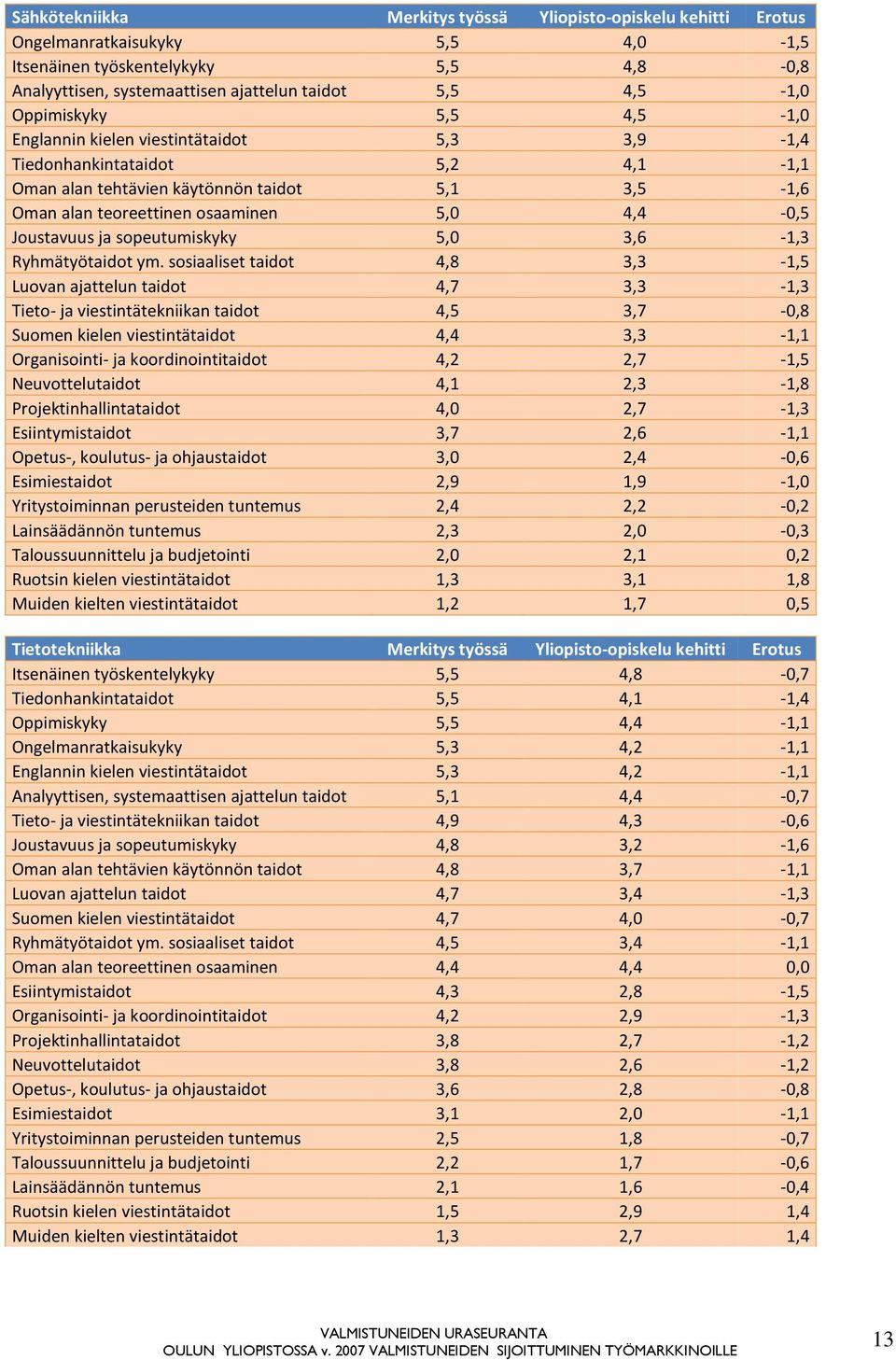 Joustavuus ja sopeutumiskyky 5,0 3,6-1,3 Ryhmätyötaidot ym.