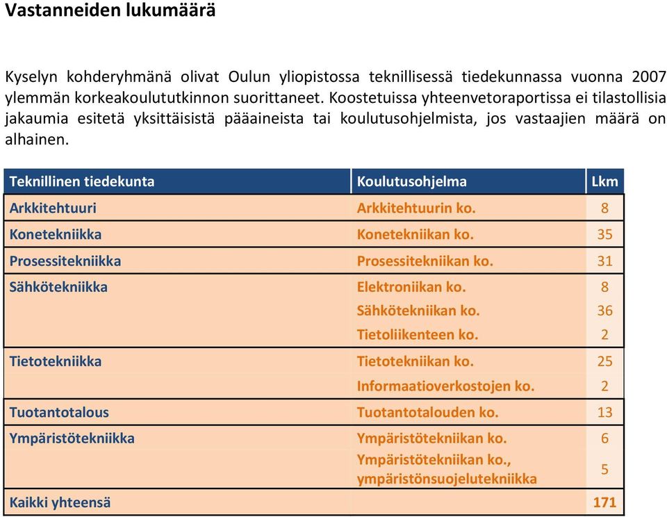 Teknillinen tiedekunta Koulutusohjelma Lkm Arkkitehtuuri Arkkitehtuurin ko. 8 Konetekniikka Konetekniikan ko. 35 Prosessitekniikka Prosessitekniikan ko. 31 Sähkötekniikka Elektroniikan ko.