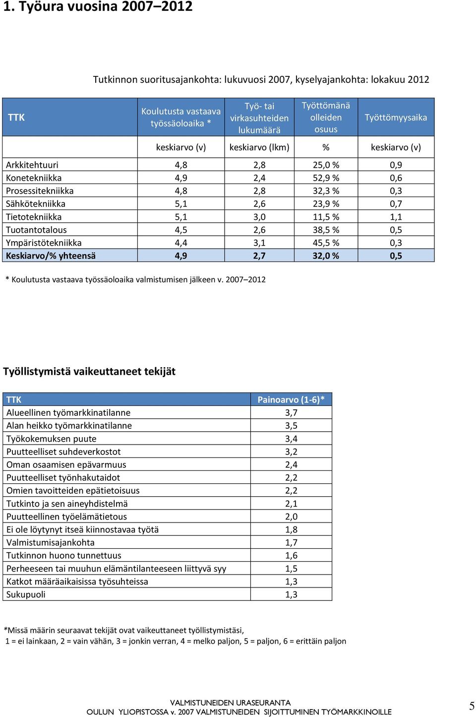 0,7 Tietotekniikka 5,1 3,0 11,5 % 1,1 Tuotantotalous 4,5 2,6 38,5 % 0,5 Ympäristötekniikka 4,4 3,1 45,5 % 0,3 Keskiarvo/% yhteensä 4,9 2,7 32,0 % 0,5 * Koulutusta vastaava työssäoloaika valmistumisen