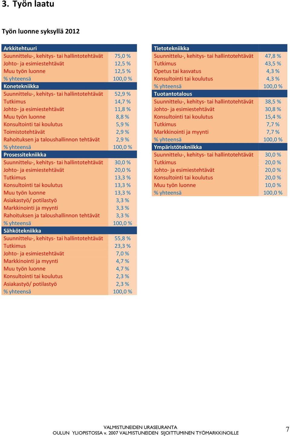 52,9 % Tuotantotalous Tutkimus 14,7 % Suunnittelu-, kehitys- tai hallintotehtävät 38,5 % Johto- ja esimiestehtävät 11,8 % Johto- ja esimiestehtävät 30,8 % Muu työn luonne 8,8 % Konsultointi tai