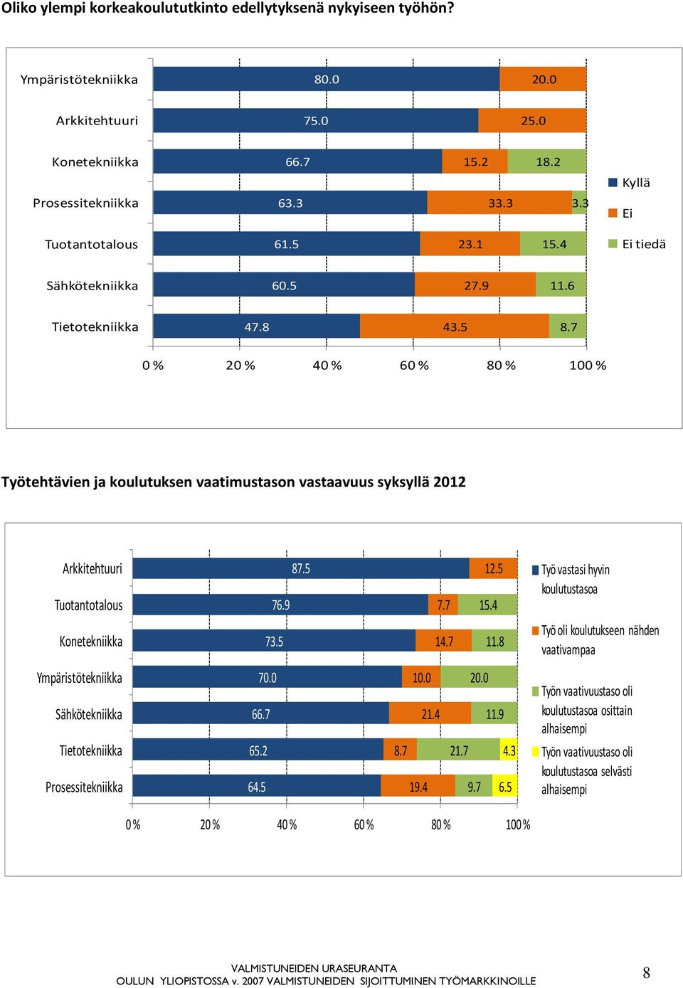 7 0 % 20 % 40 % 60 % 80 % 100 % Työtehtävien ja koulutuksen vaatimustason vastaavuus syksyllä 2012 Arkkitehtuuri Tuotantotalous 87.5 76.9 7.7 12.5 15.