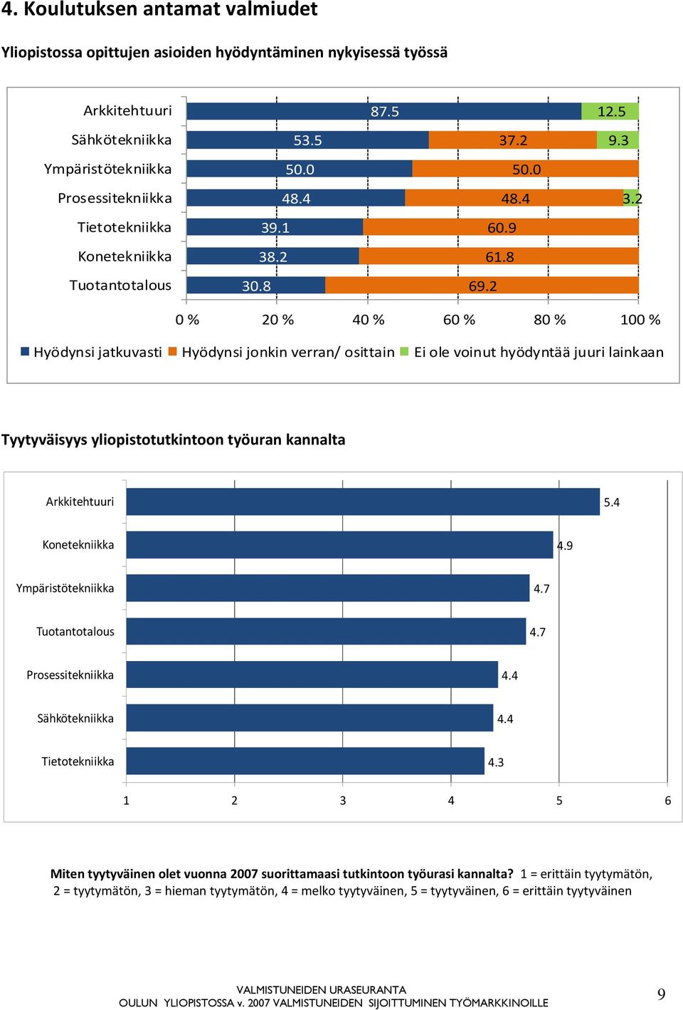 2 0 % 20 % 40 % 60 % 80 % 100 % Hyödynsi jatkuvasti Hyödynsi jonkin verran/ osittain Ei ole voinut hyödyntää juuri lainkaan Tyytyväisyys yliopistotutkintoon työuran kannalta Arkkitehtuuri 5.