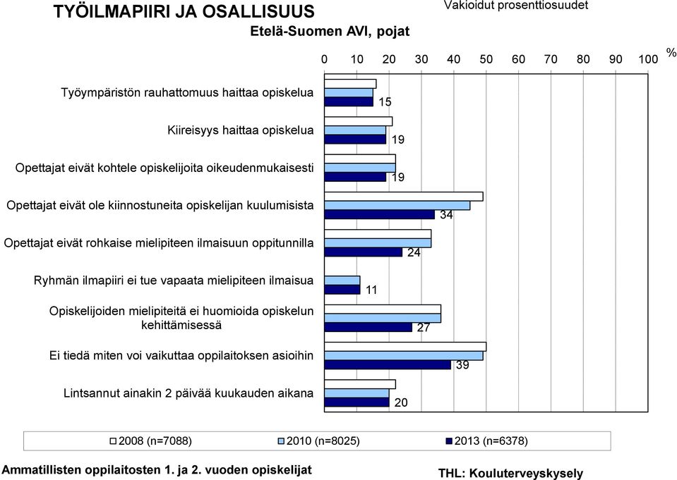 mielipiteen ilmaisuun oppitunnilla Ryhmän ilmapiiri ei tue vapaata mielipiteen ilmaisua Opiskelijoiden mielipiteitä ei huomioida