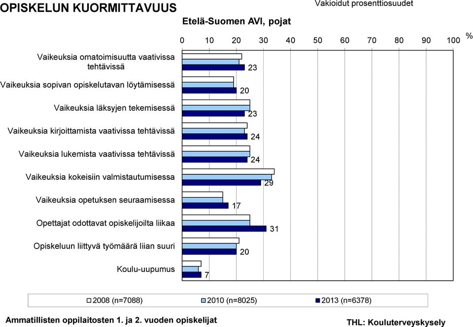 lukemista vaativissa tehtävissä Vaikeuksia kokeisiin valmistautumisessa Vaikeuksia opetuksen seuraamisessa