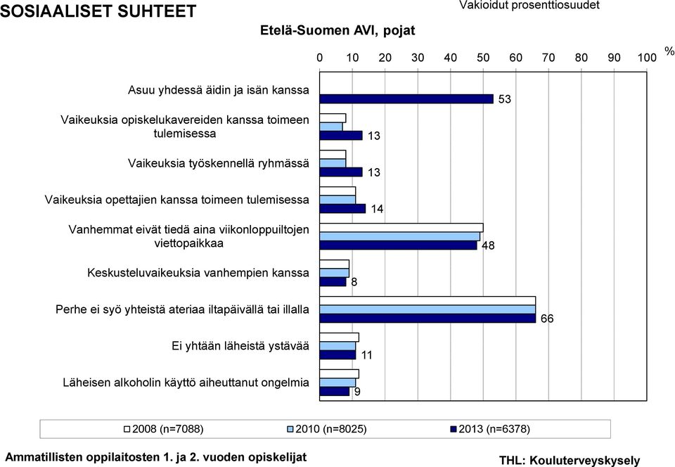 tiedä aina viikonloppuiltojen viettopaikkaa 14 48 Keskusteluvaikeuksia vanhempien kanssa 8 Perhe ei syö
