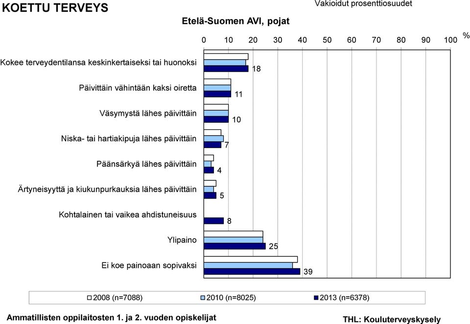 päivittäin 7 Päänsärkyä lähes päivittäin Ärtyneisyyttä ja kiukunpurkauksia lähes