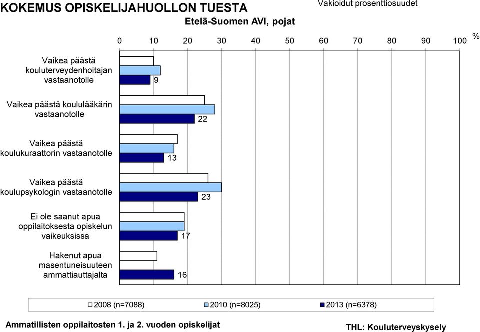 vastaanotolle 13 Vaikea päästä koulupsykologin vastaanotolle 23 Ei ole saanut apua