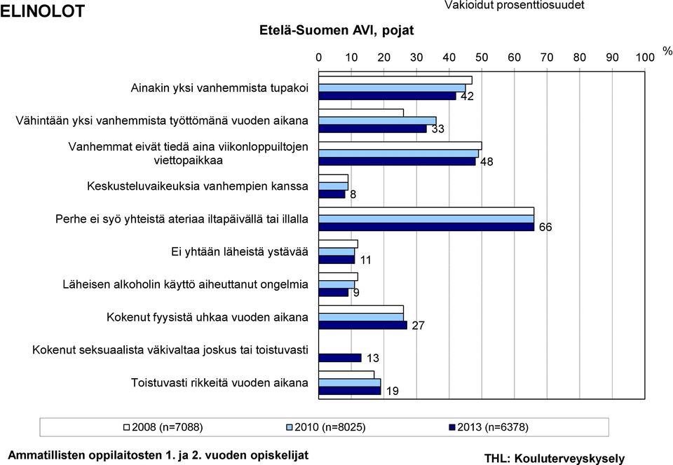 iltapäivällä tai illalla 66 Ei yhtään läheistä ystävää Läheisen alkoholin käyttö aiheuttanut ongelmia 9 11 Kokenut