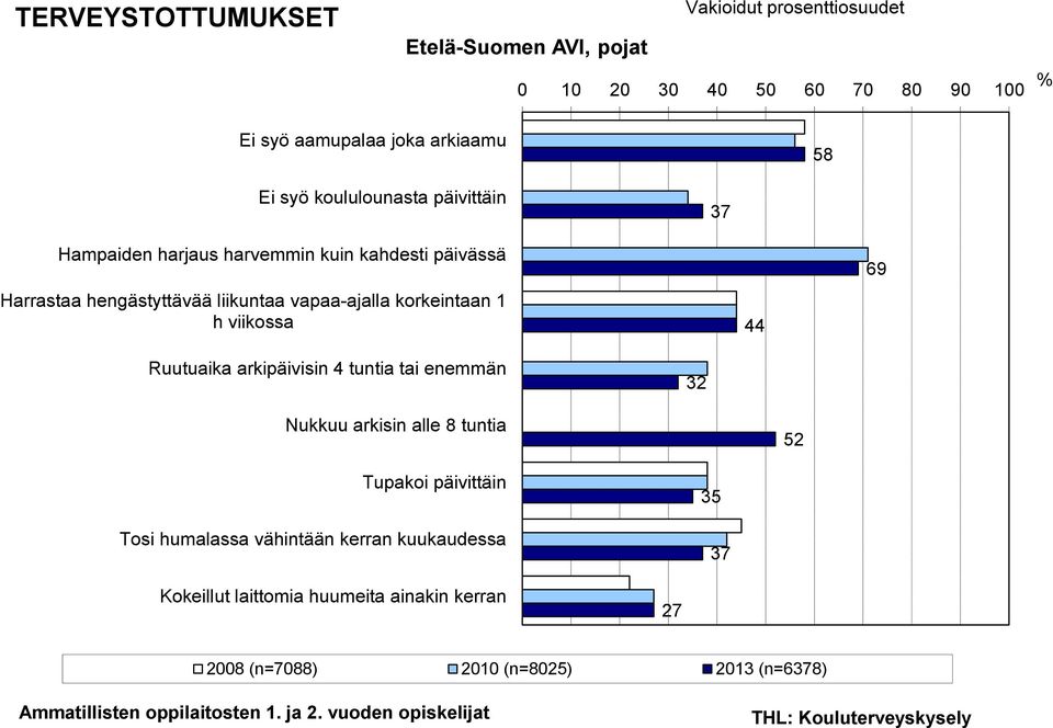 h viikossa 44 69 Ruutuaika arkipäivisin 4 tuntia tai enemmän 32 Nukkuu arkisin alle 8 tuntia 52
