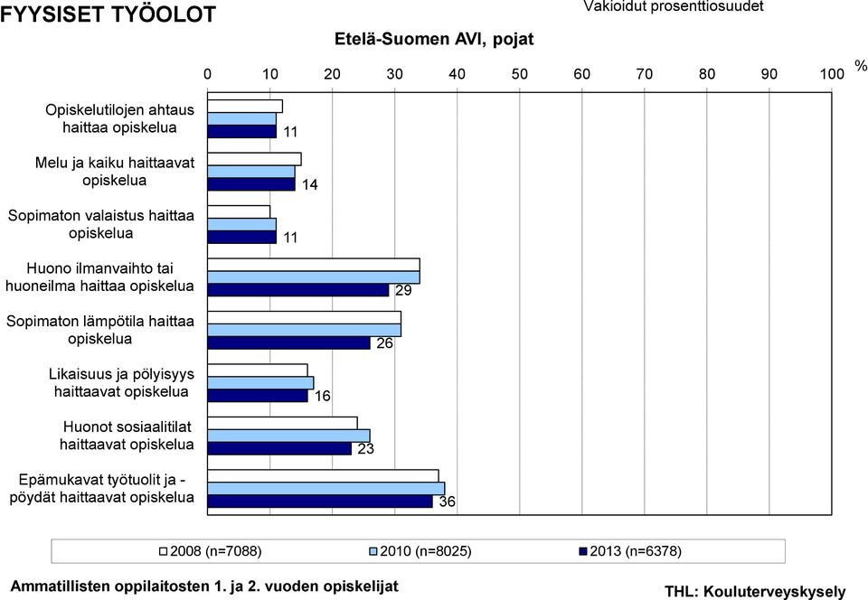 29 Sopimaton lämpötila haittaa opiskelua 26 Likaisuus ja pölyisyys haittaavat opiskelua 16